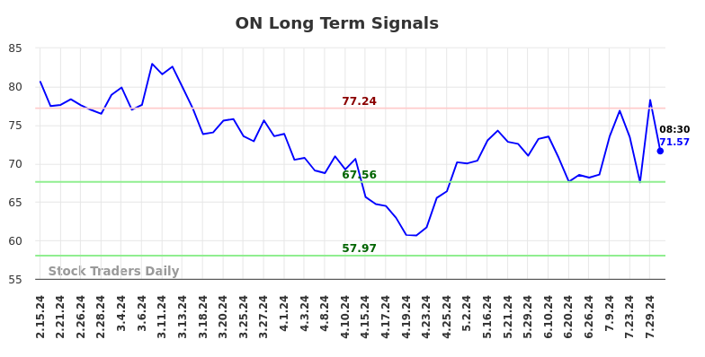 ON Long Term Analysis for August 15 2024