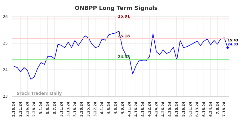 ONBPP Long Term Analysis for August 15 2024