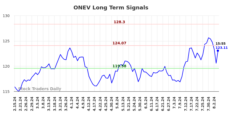 ONEV Long Term Analysis for August 15 2024