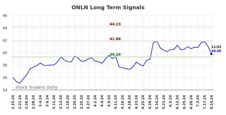 ONLN Long Term Analysis for August 15 2024