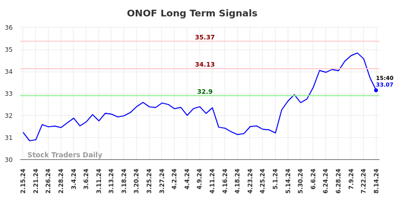 ONOF Long Term Analysis for August 15 2024