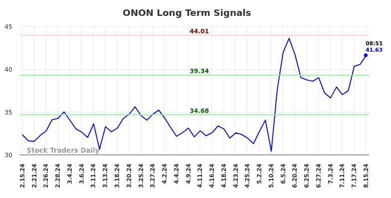 ONON Long Term Analysis for August 15 2024