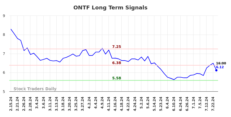 ONTF Long Term Analysis for August 15 2024