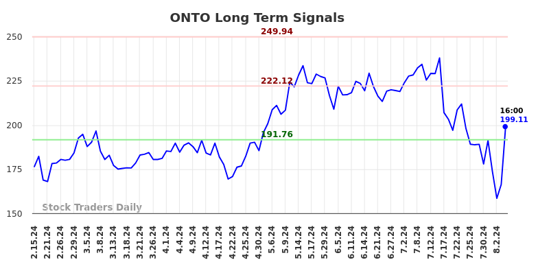 ONTO Long Term Analysis for August 15 2024