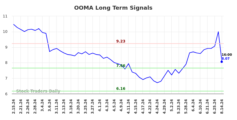 OOMA Long Term Analysis for August 15 2024