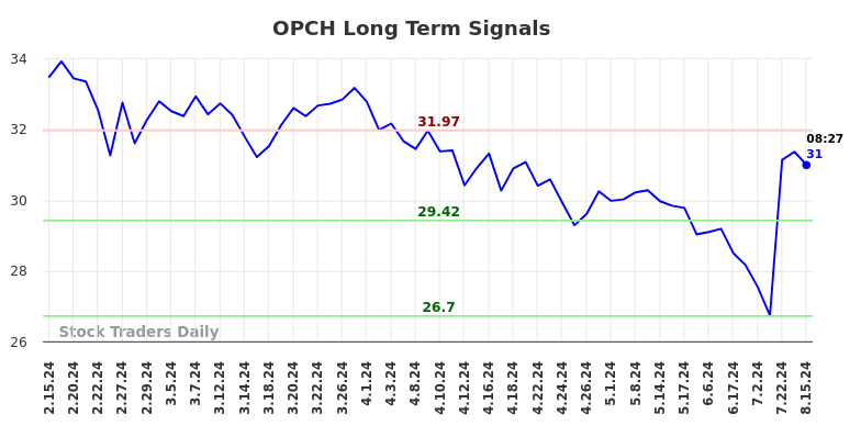 OPCH Long Term Analysis for August 15 2024