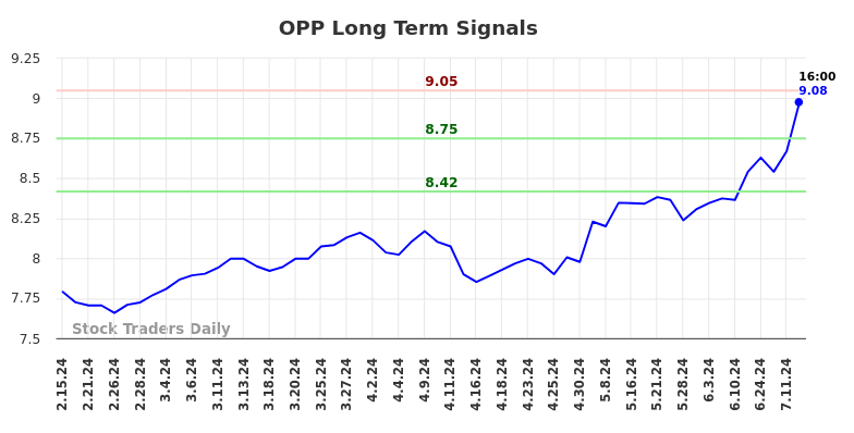 OPP Long Term Analysis for August 15 2024 OPP Long Term Analysis for August 15 2024