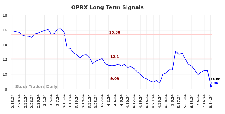 OPRX Long Term Analysis for August 15 2024