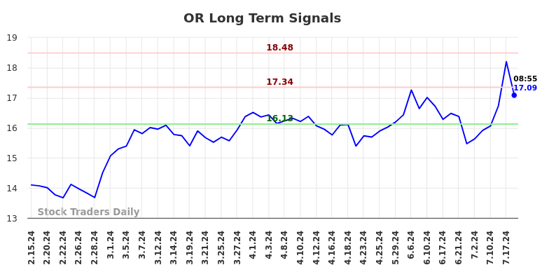 OR Long Term Analysis for August 15 2024