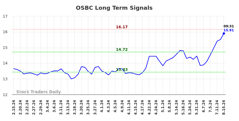 OSBC Long Term Analysis for August 15 2024