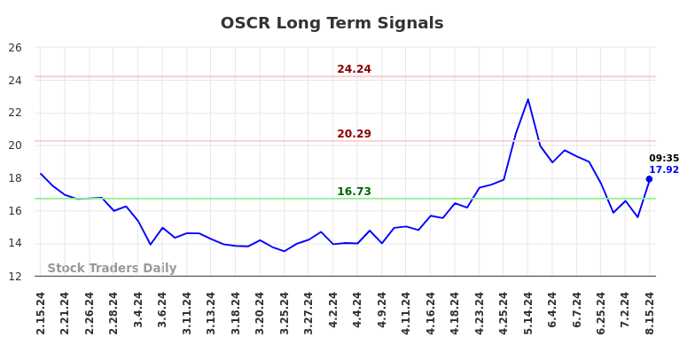 OSCR Long Term Analysis for August 15 2024