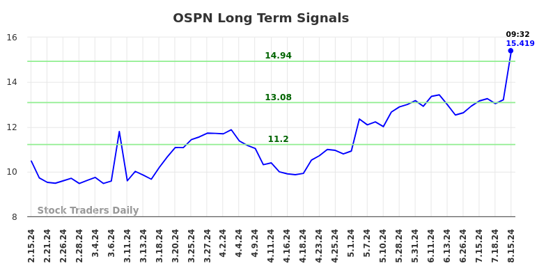 OSPN Long Term Analysis for August 15 2024