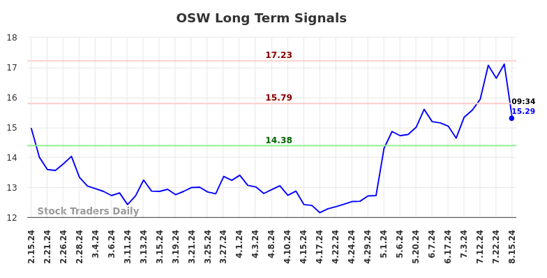 OSW Long Term Analysis for August 15 2024