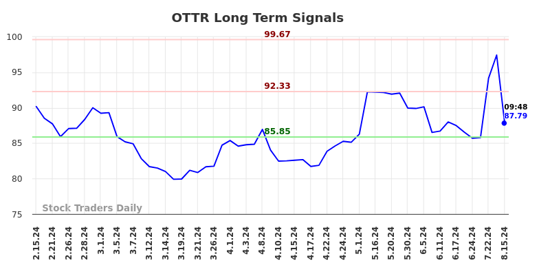 OTTR Long Term Analysis for August 15 2024