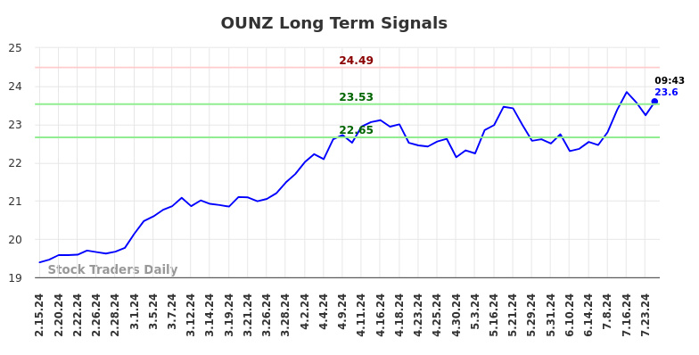 OUNZ Long Term Analysis for August 15 2024