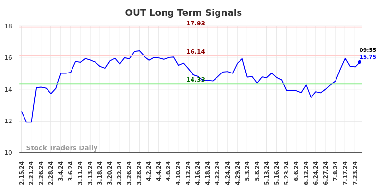 OUT Long Term Analysis for August 15 2024