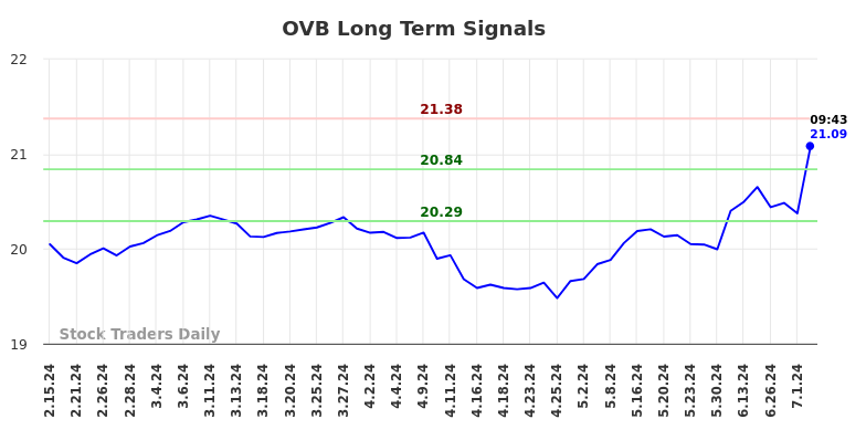 OVB Long Term Analysis for August 15 2024 OVB Long Term Analysis for August 15 2024
