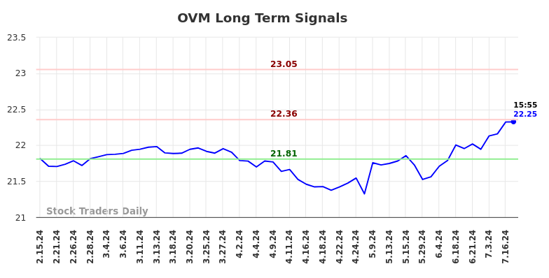 OVM Long Term Analysis for August 15 2024