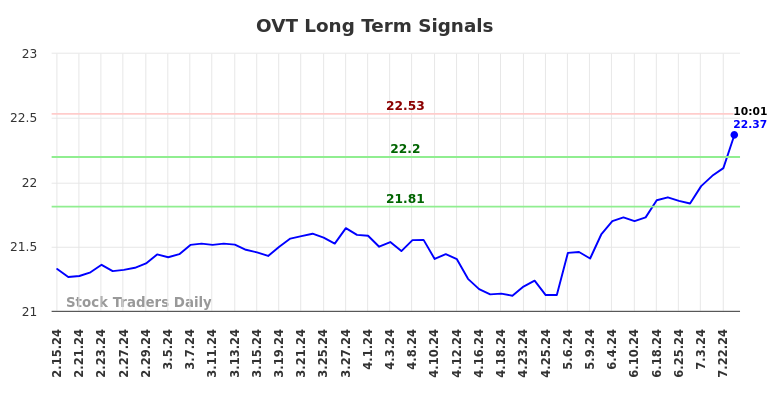 OVT Long Term Analysis for August 15 2024