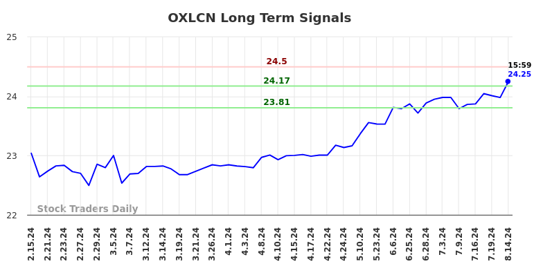 OXLCN Long Term Analysis for August 15 2024