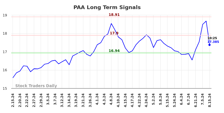 PAA Long Term Analysis for August 15 2024