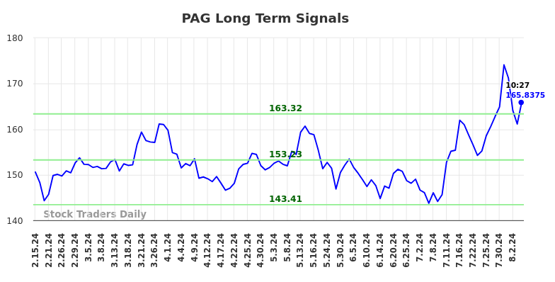 PAG Long Term Analysis for August 15 2024