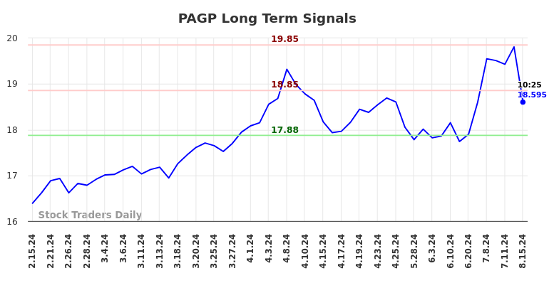 PAGP Long Term Analysis for August 15 2024