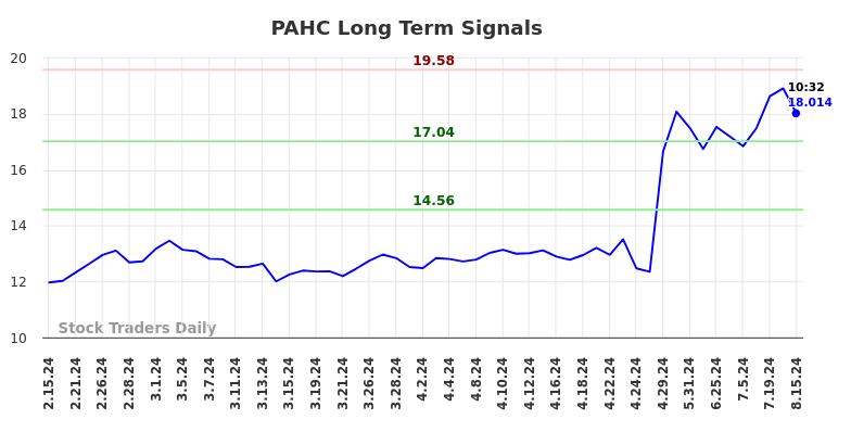 PAHC Long Term Analysis for August 15 2024