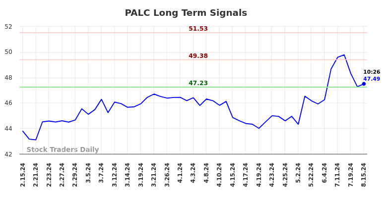 PALC Long Term Analysis for August 15 2024