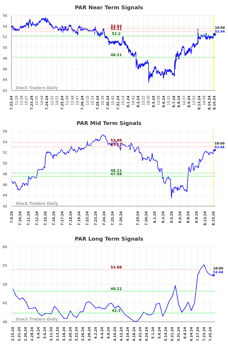 PAR Long Term Analysis for August 15 2024