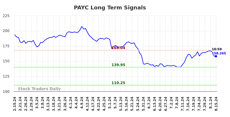 PAYC Long Term Analysis for August 15 2024