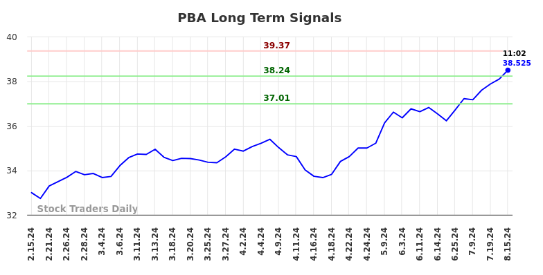 PBA Long Term Analysis for August 15 2024