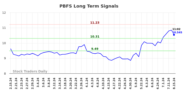 PBFS Long Term Analysis for August 15 2024