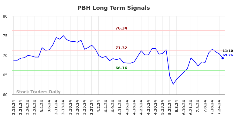 PBH Long Term Analysis for August 15 2024