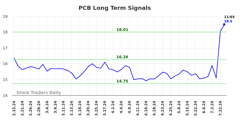 PCB Long Term Analysis for August 15 2024