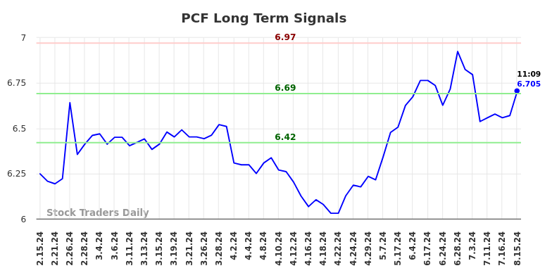 PCF Long Term Analysis for August 15 2024