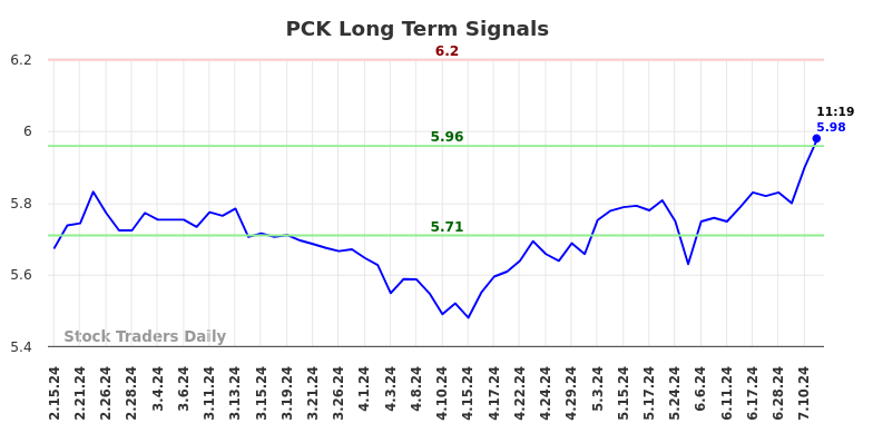 PCK Long Term Analysis for August 15 2024