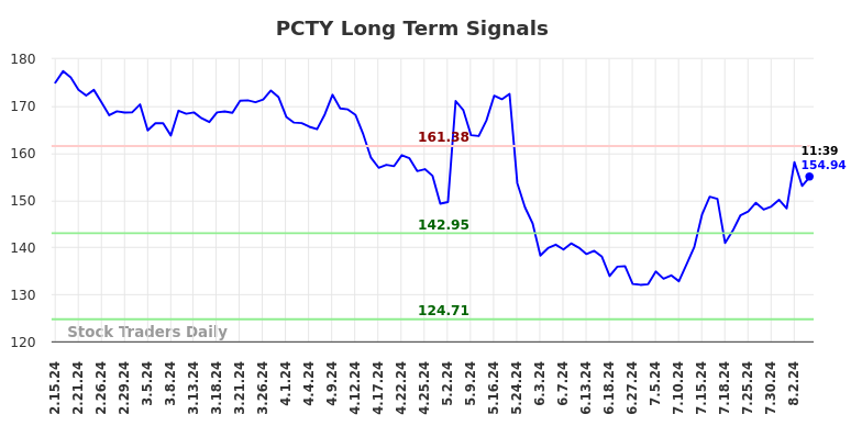 PCTY Long Term Analysis for August 15 2024 PCTY Long Term Analysis for August 15 2024