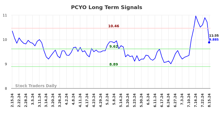 PCYO Long Term Analysis for August 15 2024