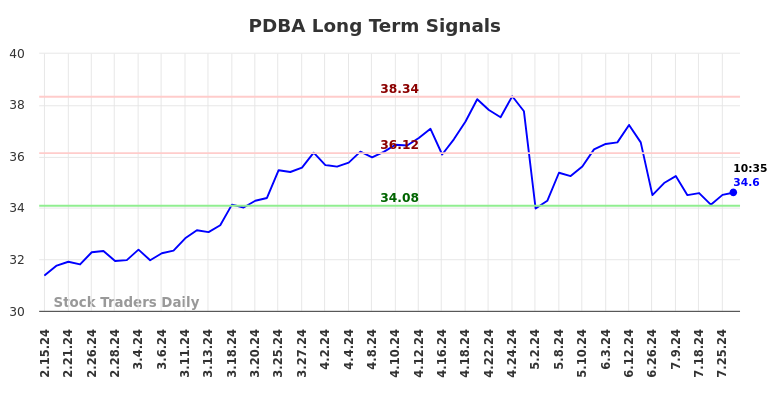 PDBA Long Term Analysis for August 15 2024