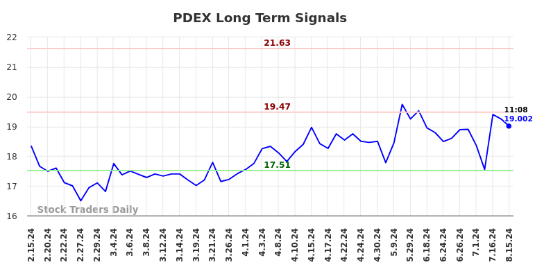 PDEX Long Term Analysis for August 15 2024