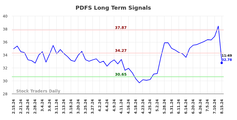 PDFS Long Term Analysis for August 15 2024