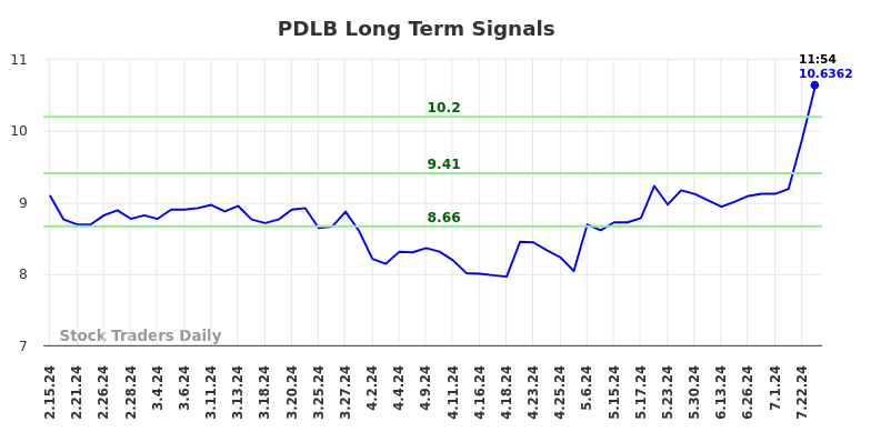 PDLB Long Term Analysis for August 15 2024