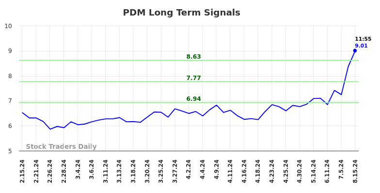 PDM Long Term Analysis for August 15 2024