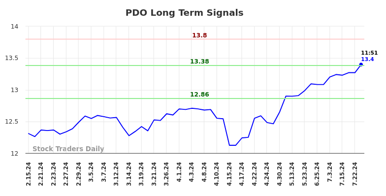 PDO Long Term Analysis for August 15 2024