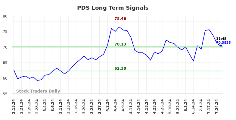 PDS Long Term Analysis for August 15 2024