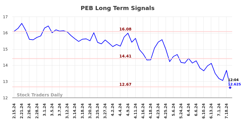 PEB Long Term Analysis for August 15 2024