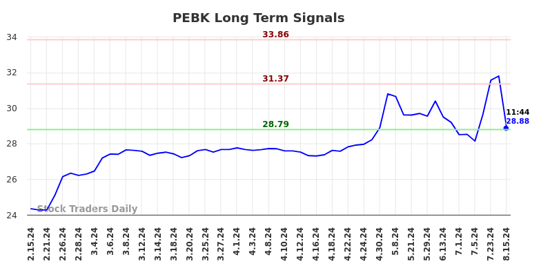 PEBK Long Term Analysis for August 15 2024