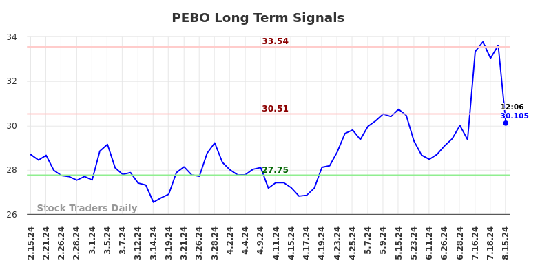 PEBO Long Term Analysis for August 15 2024