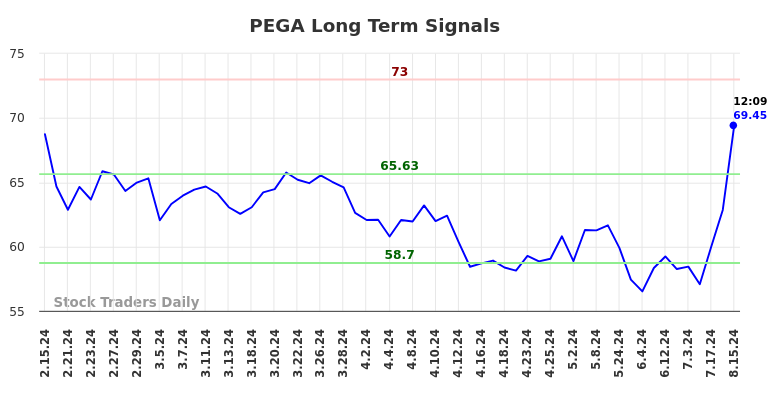 PEGA Long Term Analysis for August 15 2024